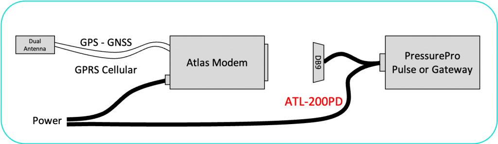 Connected PressurePro TPMS with ATLAS Modem